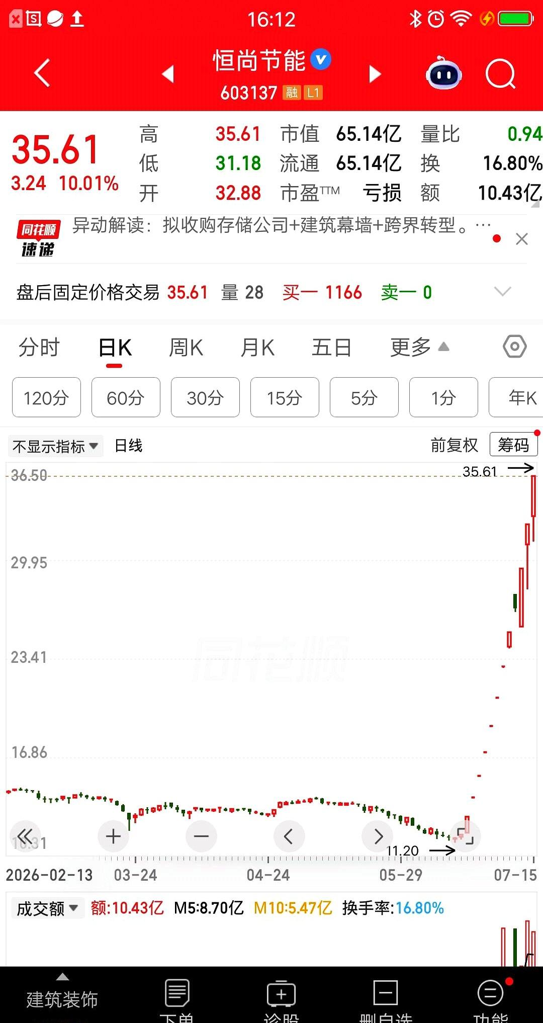 见过在股市里“割肉”割到麻木的，你见过有人追高追到“发疯”的吗？
一位老哥连续6