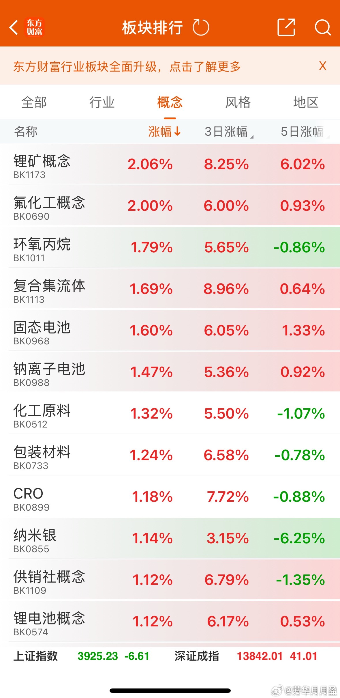 锂矿、银行等板块拉升，带动大盘，反弹，现在主要是蓝筹股护盘，大盘问题不大，关键还