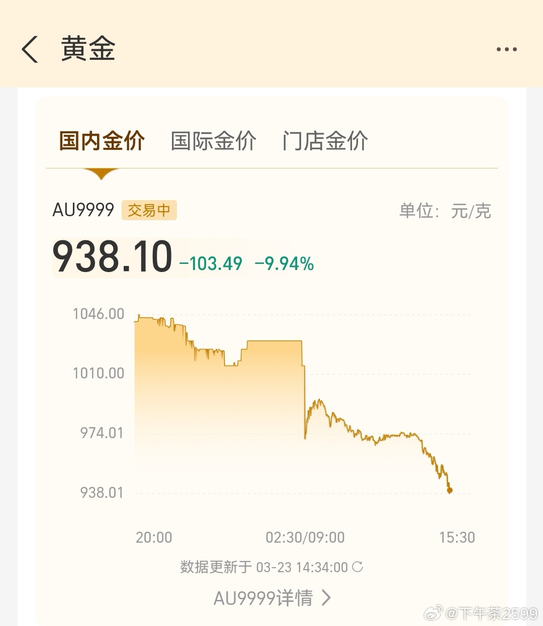 黄金猴市来了【今日黄金上演“下山猴”】黄金、白银双双下挫。截至发稿时，现货黄金日