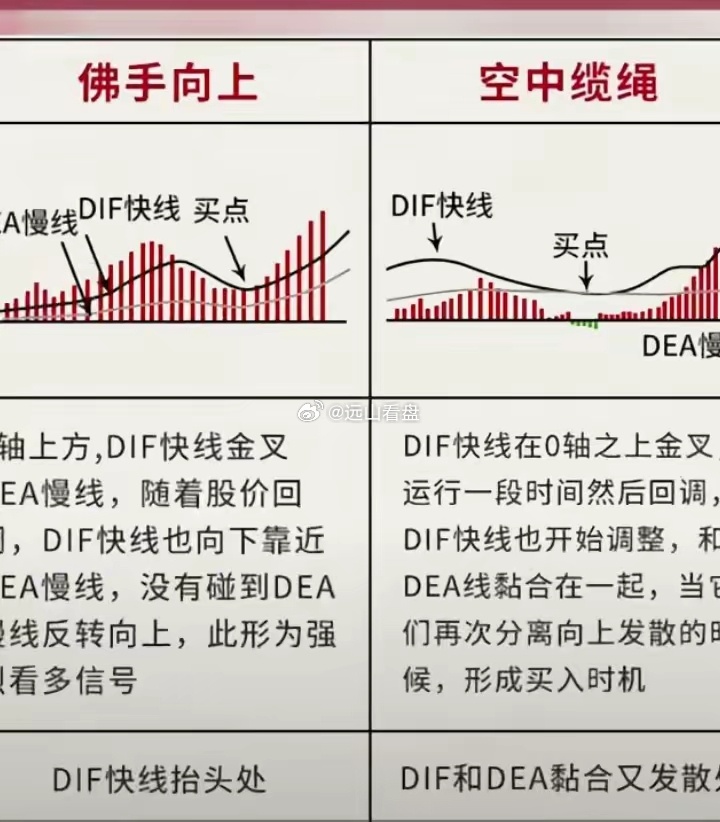 主力诱多散户容易踩的误区1. 不要看见阳线就拿死：高位弱反弹阳90%是诱多；2.