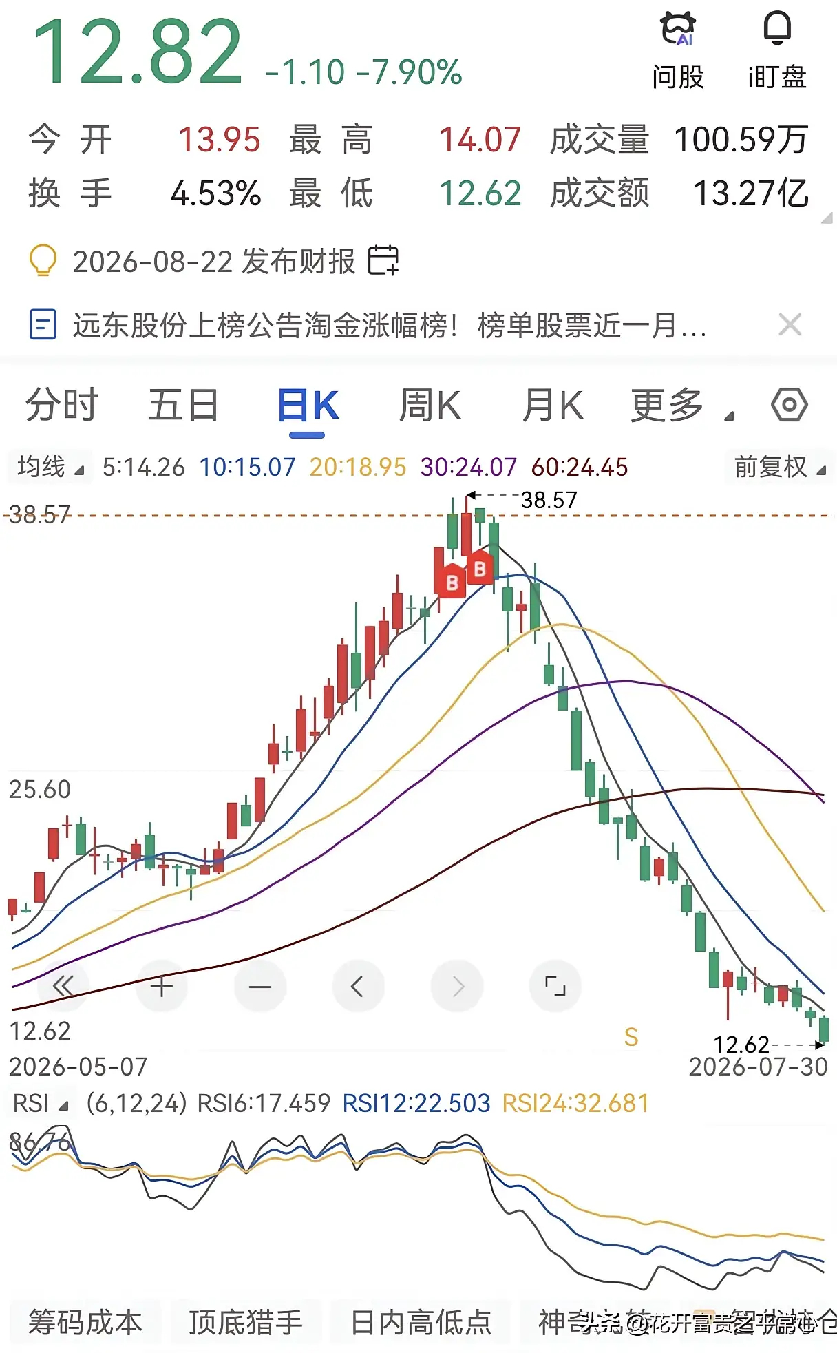 一网友在此股票上涨到了山顶35元时买入一笔，38元又买入了一笔，永远被套在了山顶