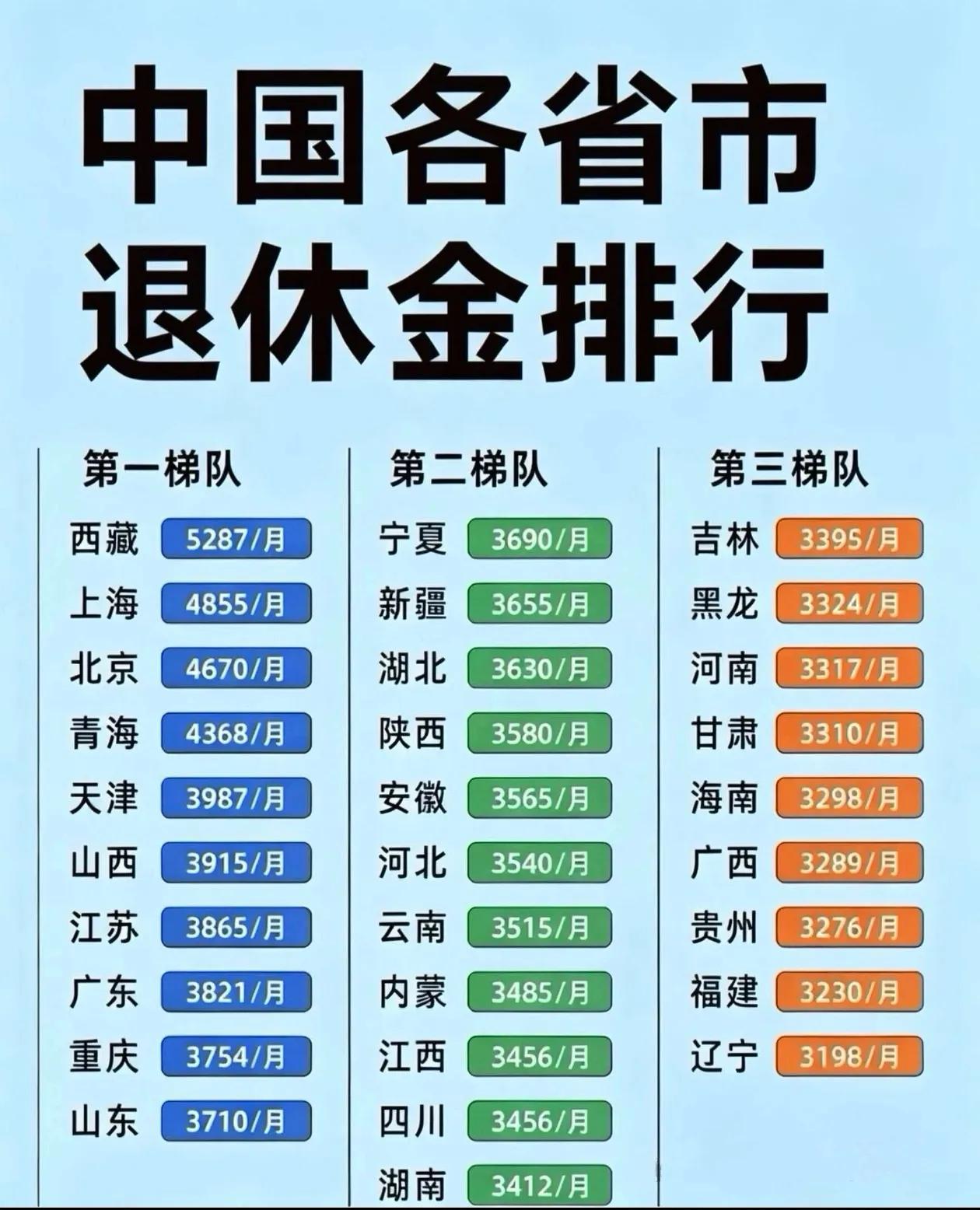 月均退休金排行榜出炉，西藏5287元领跑，你家乡多少？