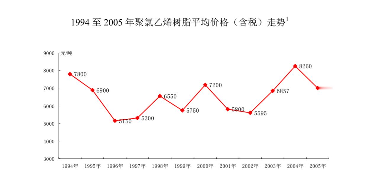 Pvc聚氯乙烯树脂市场价格具有明显的周期性，波峰价格与波谷价格差距显著。由于国内