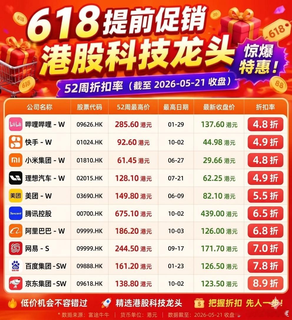 港股618大促，提前了。