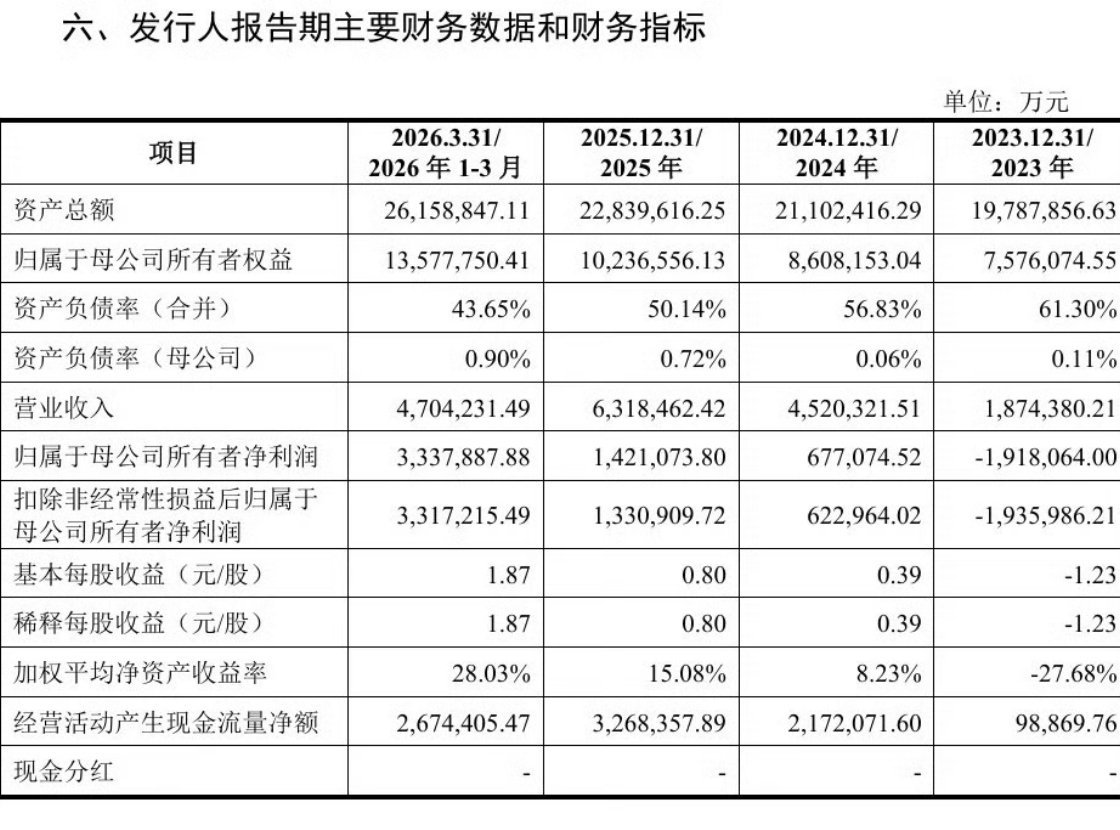 长江存储利润长江存储的招股书，我只能说牛啊，也算熬出头了，未来一片大好啊 