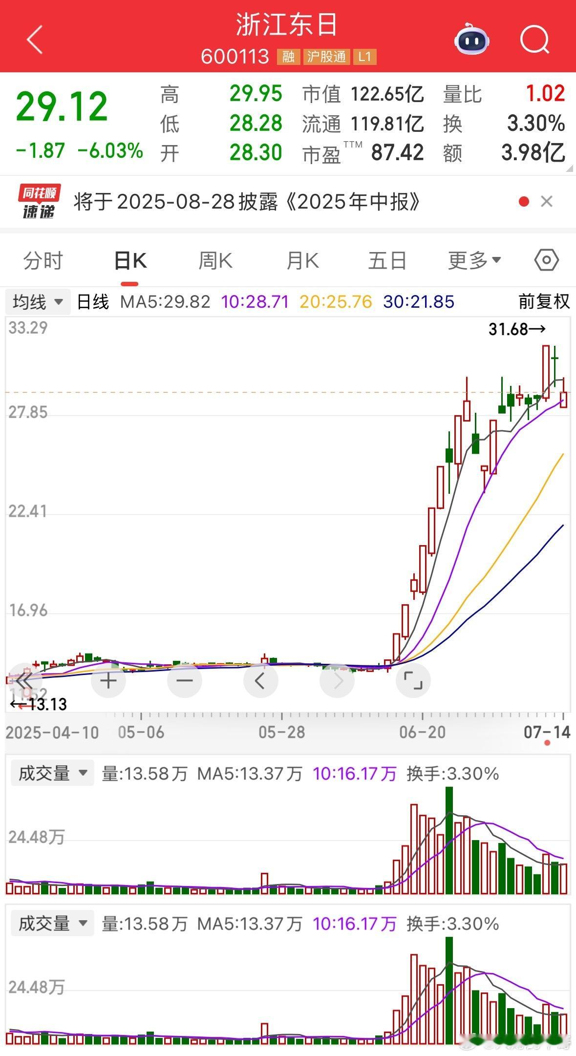 浙江东日从13块涨到31块，涨了快3倍。这两天出现大跌情况！谨防风险现在肯定是不