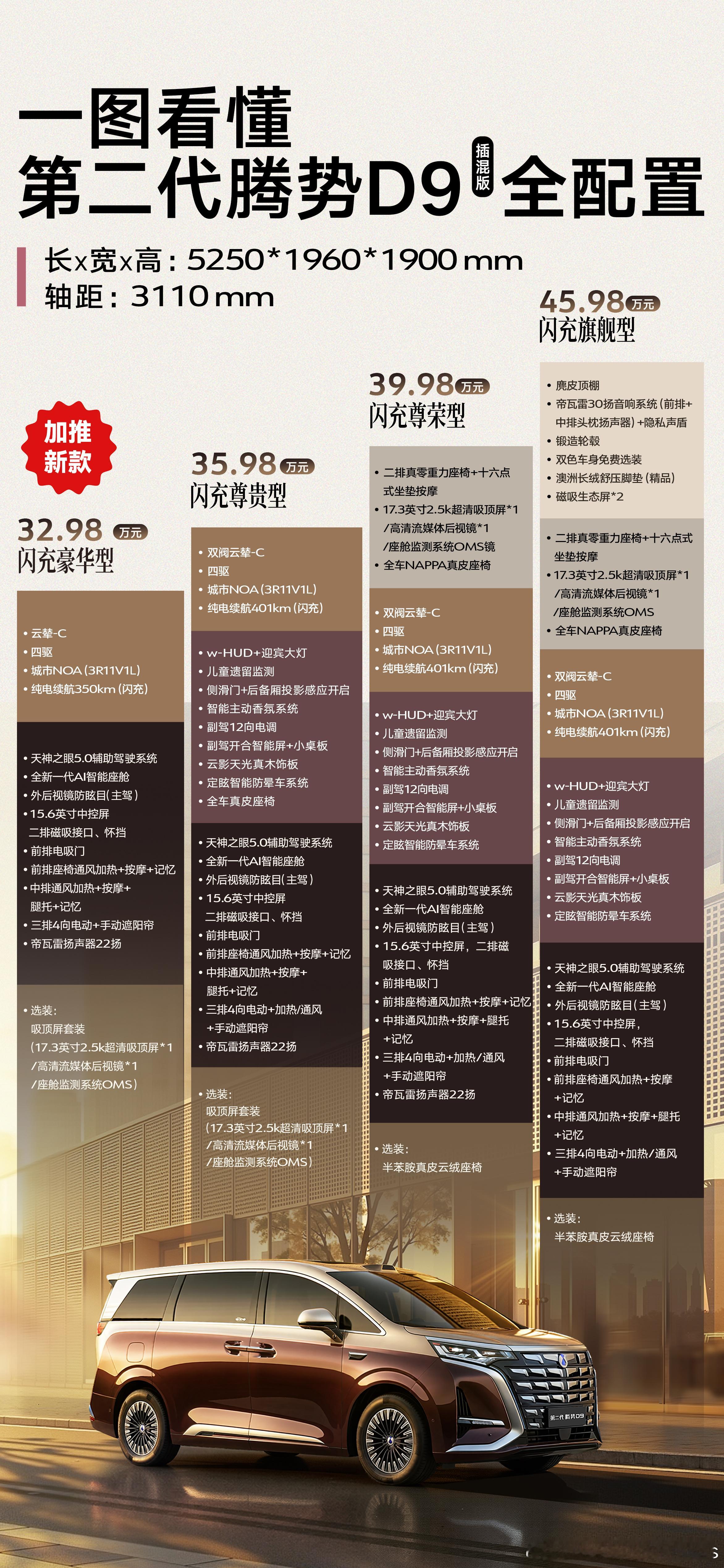 第二代腾势 D9 这次加推了一个 32.98 万的闪充豪华型，直接拉低了门槛。来