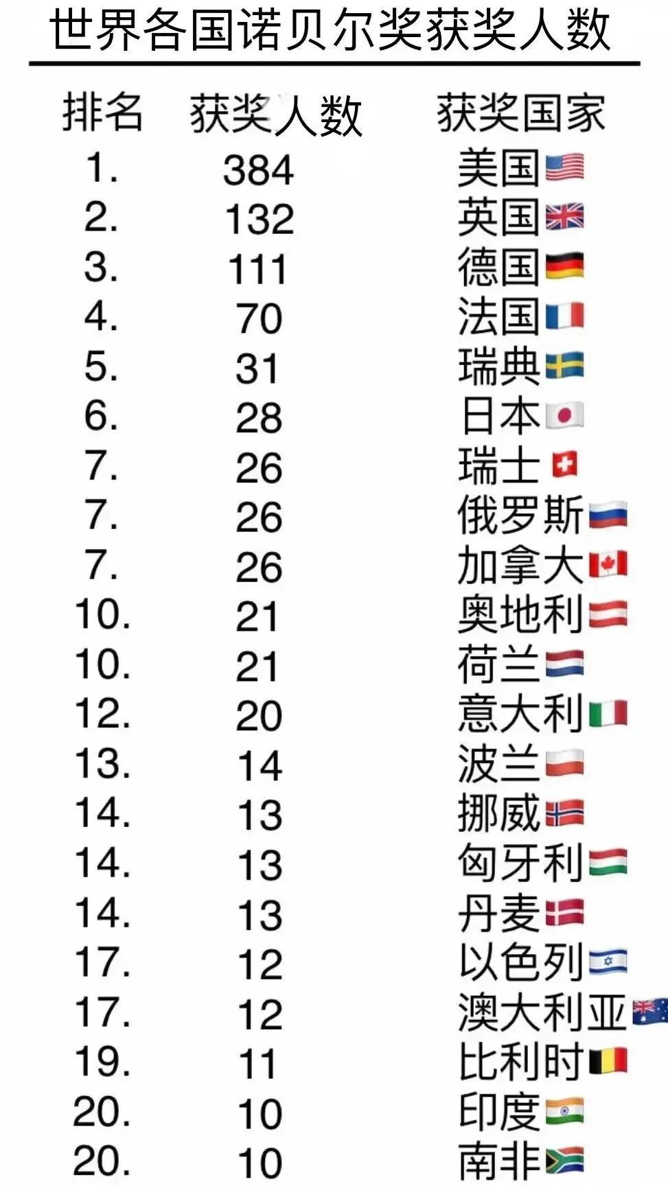 诺贝尔主要是原创性，中国的应用技术发展非常快，离美国也差不了多少。

但是理论这