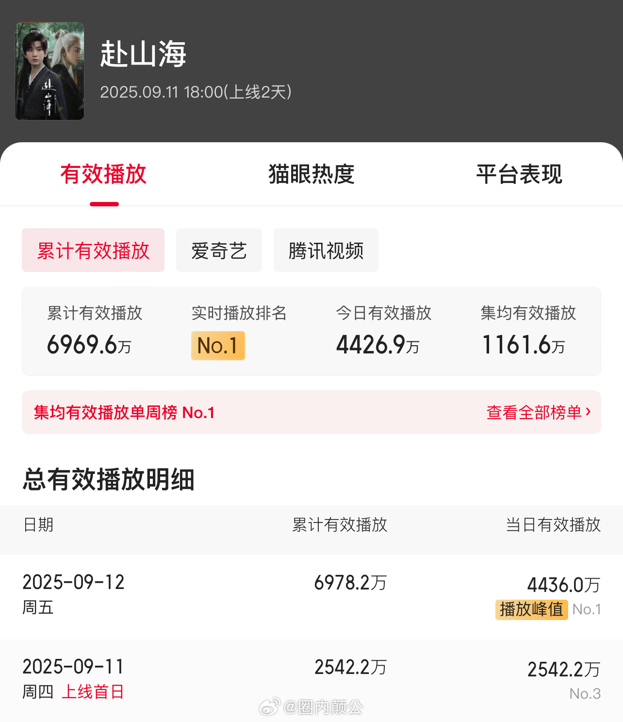 成毅主演的《赴山海》上线两天播放量近 7000 万肖战主演的《藏海传》上线两天播
