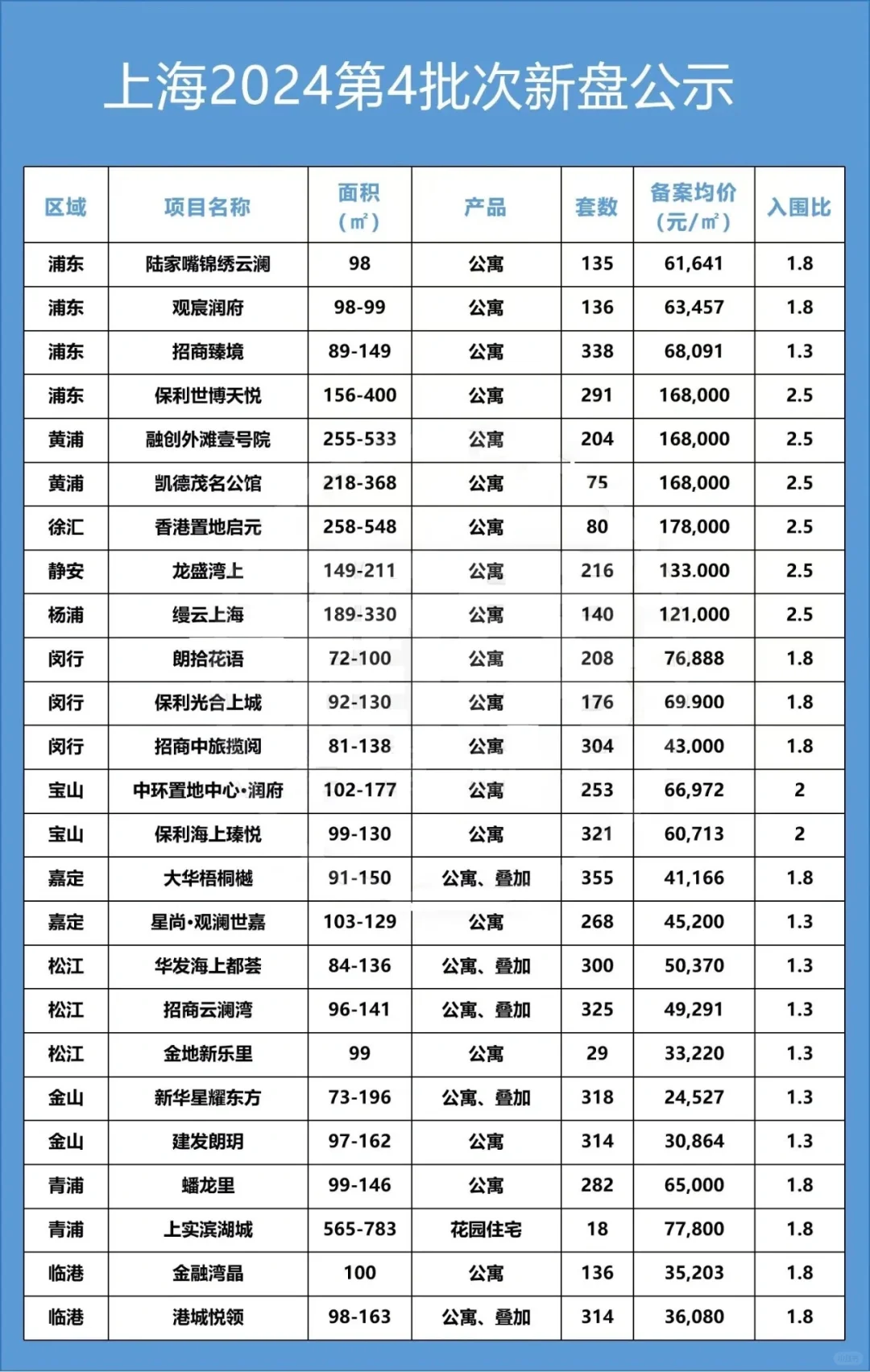 上海四批次新房官宣！