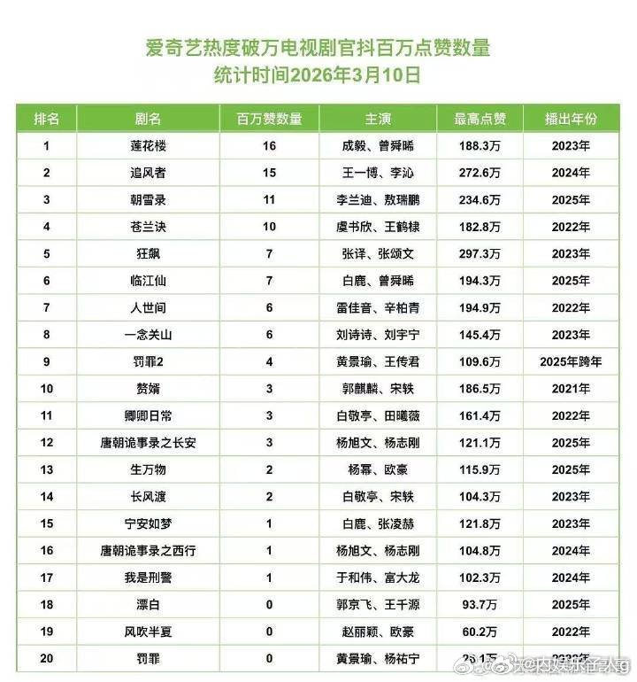 爱奇艺破万剧集抖百万赞视频数量 …前三：成毅 莲花楼16个王一博 追风者15个李