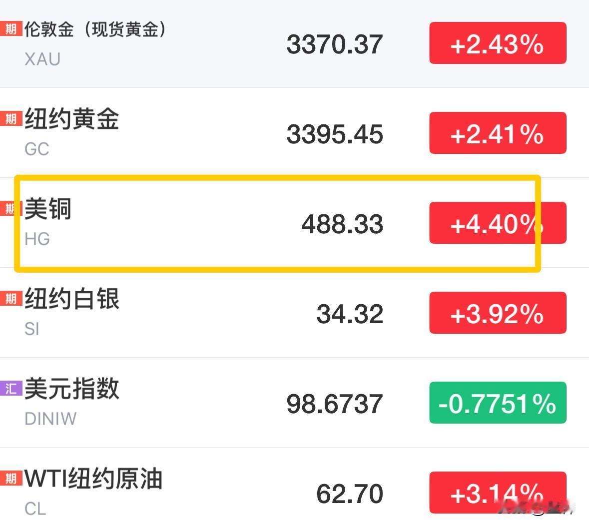 今天铜的暴涨让我想起了前不久的一个传闻；一位在黄金期货上豪赚15亿美元的大佬，转