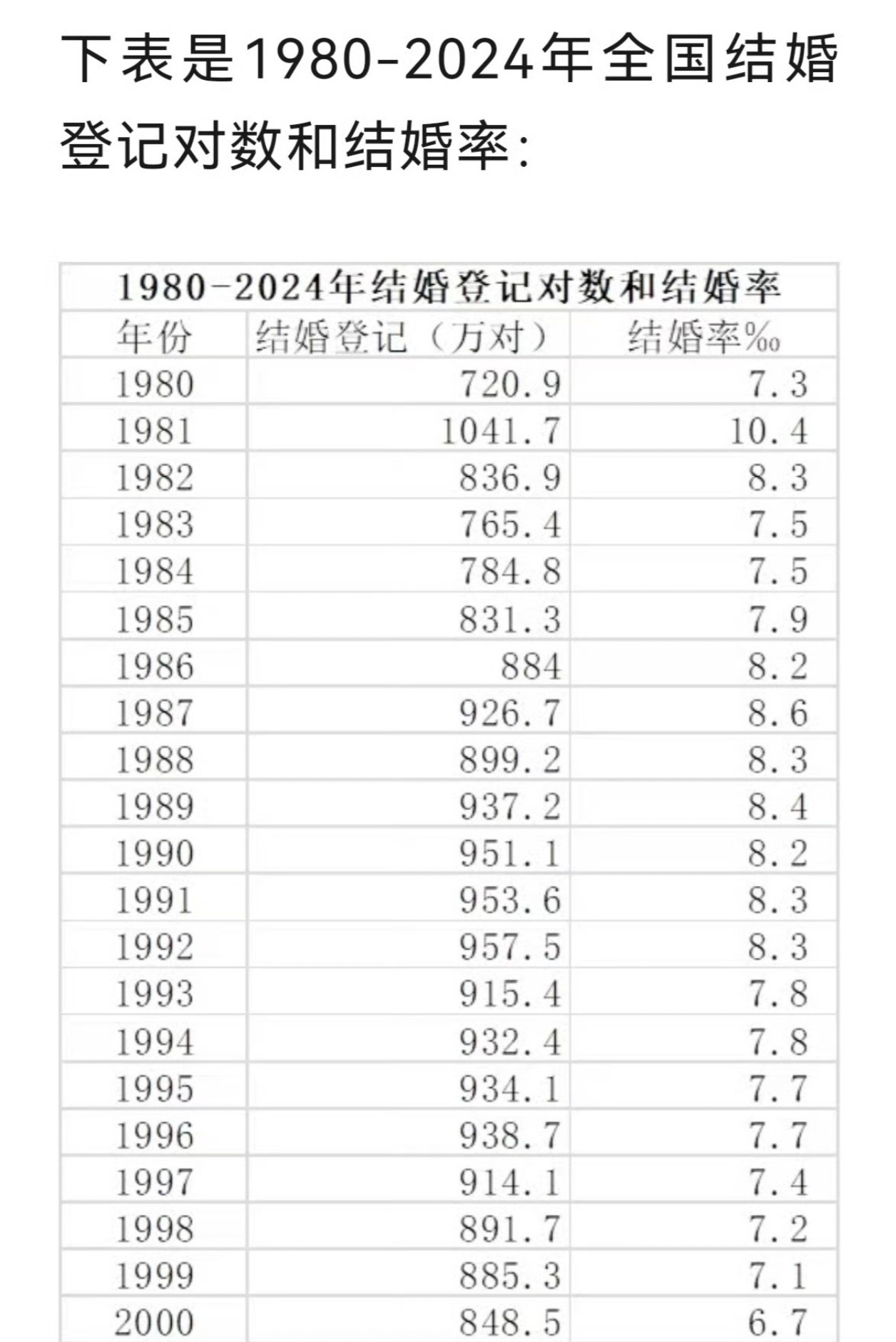 2024年全国结婚登记610.6万对 哇塞，可喜可贺，连续这么多年结婚率下降[给