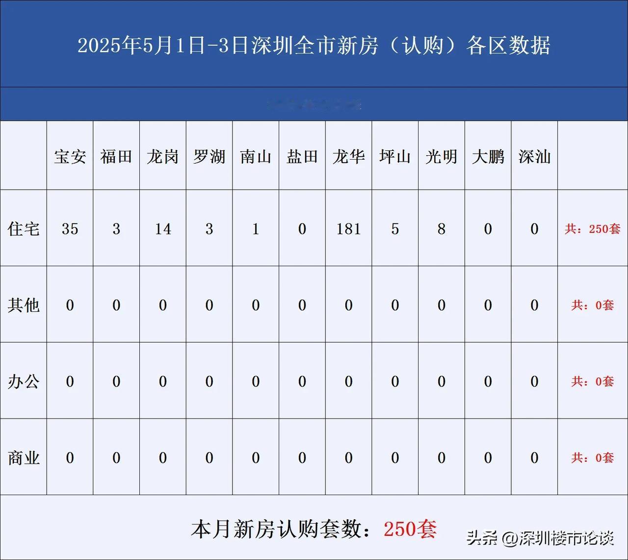 深圳全市新房认购数据(2025年 5 月1 日-3 日)深圳楼市成交 深圳新房认