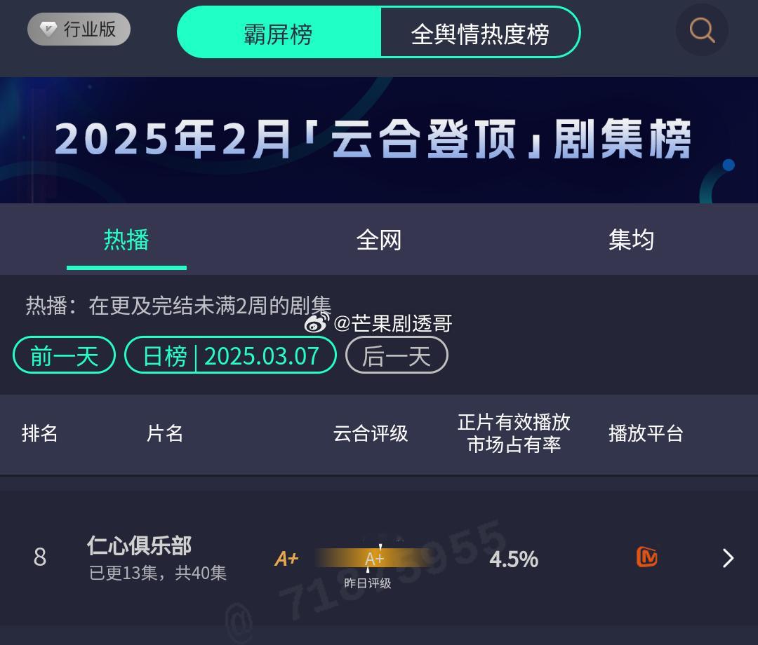 仁心俱乐部云合还可以，辛芷蕾、白客主演，同样没有大咖流量，是180天重启计划两倍