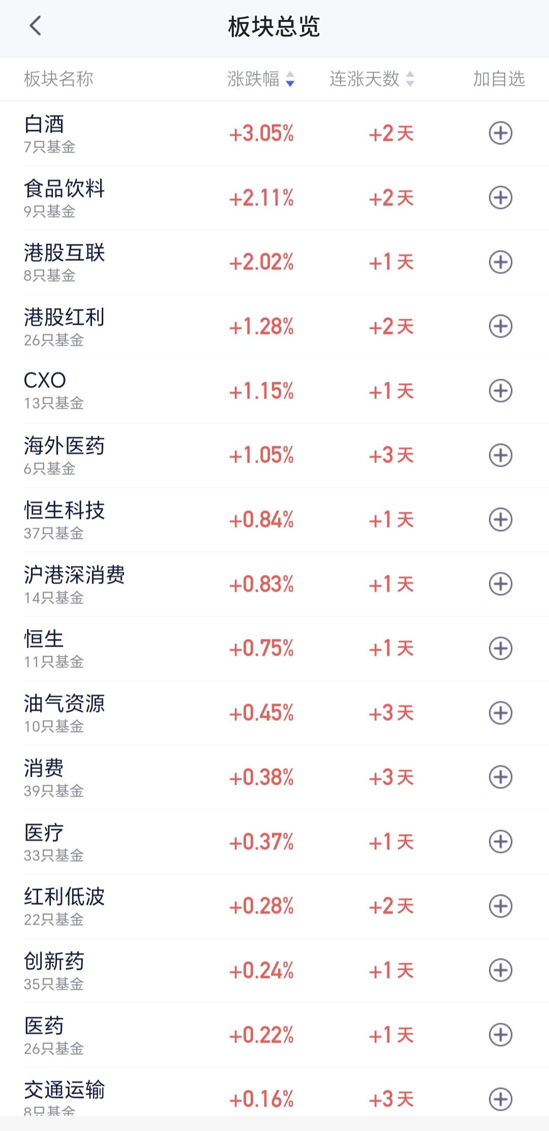 基金：今天市场有探底回升的观点不变
今天上涨幅度最大的三个板块是：白酒板块，食品