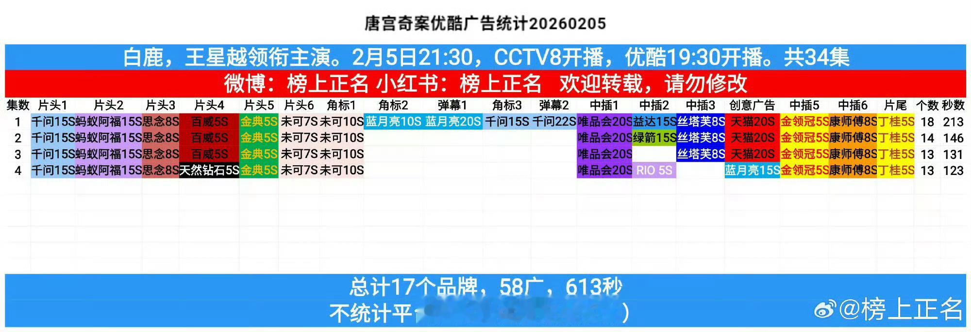 唐宫奇案之青雾风鸣 我的评分：唐宫奇案广告 👖已经开播！单集18个广告刷新优酷