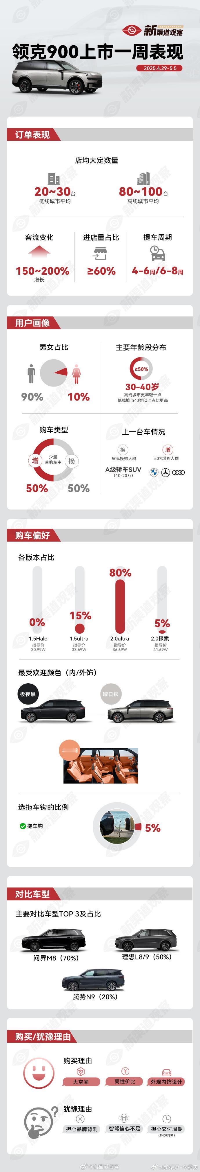 霸天姐姐做的领克900 上市一周表现，对比竞品问界m8 占比超过70%，在大型S