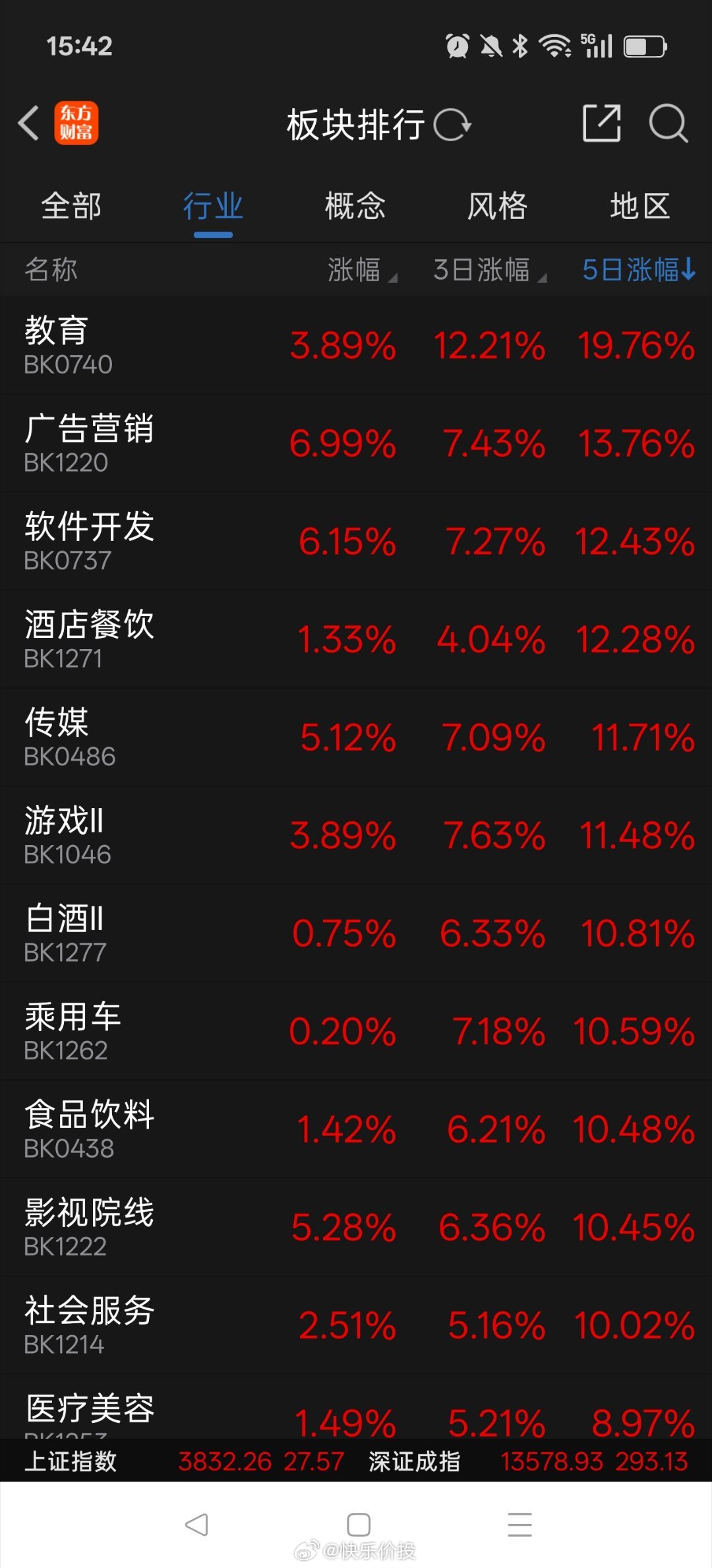 早上好。本周板块涨跌幅榜。 