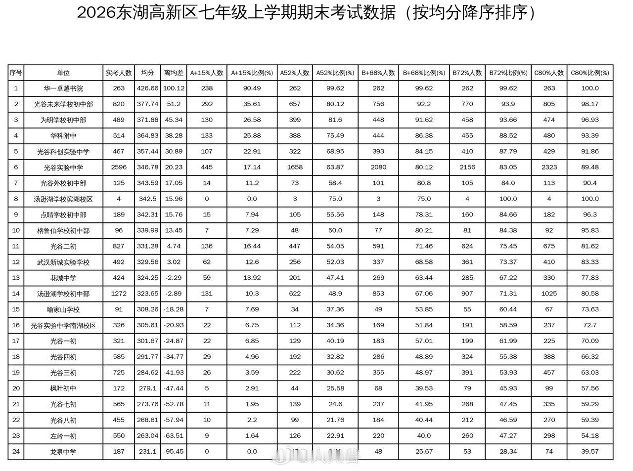 光谷七年级上学期期末考试数据！