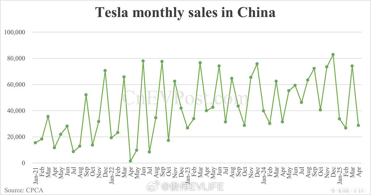 特斯拉中国4月零售销量同比下降8.56%，市场份额持续下滑据中国乘联会（CPCA