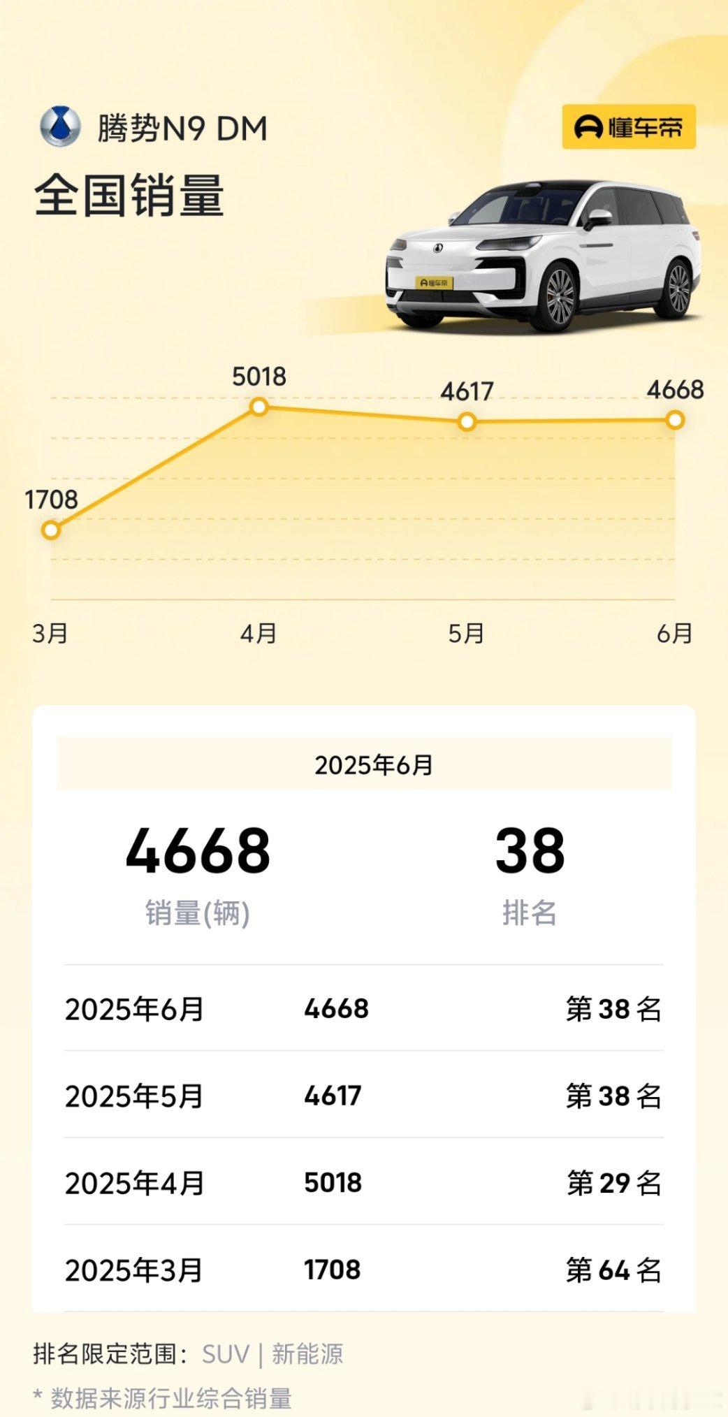 年初上市的腾势N9，月销量一度达到5018台，但到7月月销量只有2104台，环比