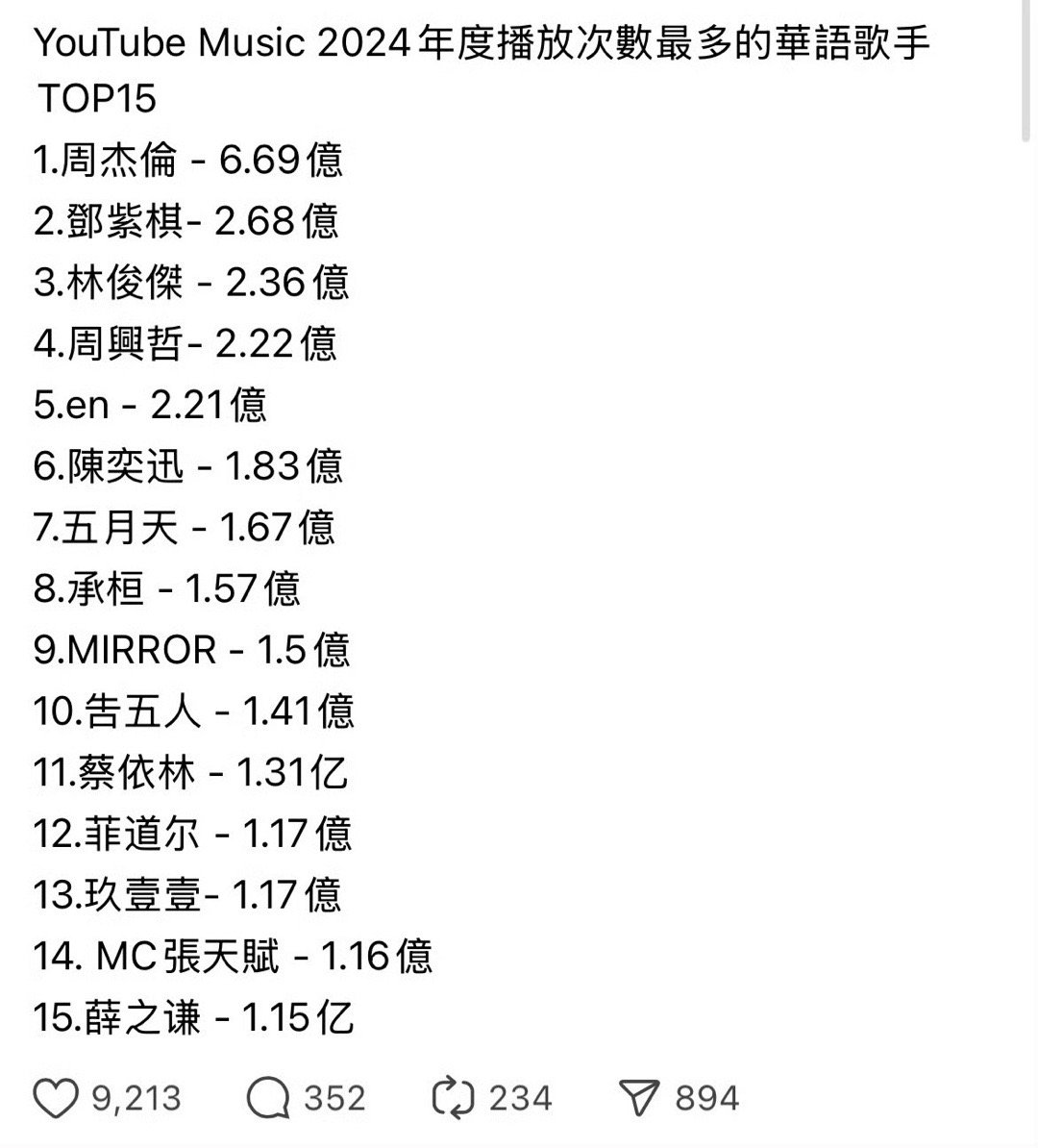 YouTube Music 2024年度播放次数最多的华语歌手Top15 