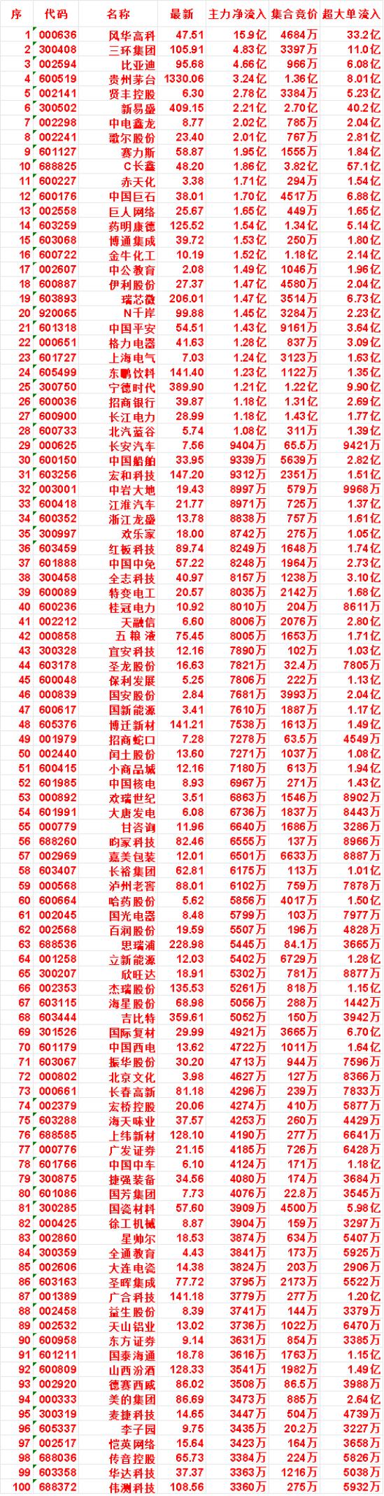 7月29日开盘45分钟，主力资金“买入的 ”的名单一览！

N千岸：最新价 99
