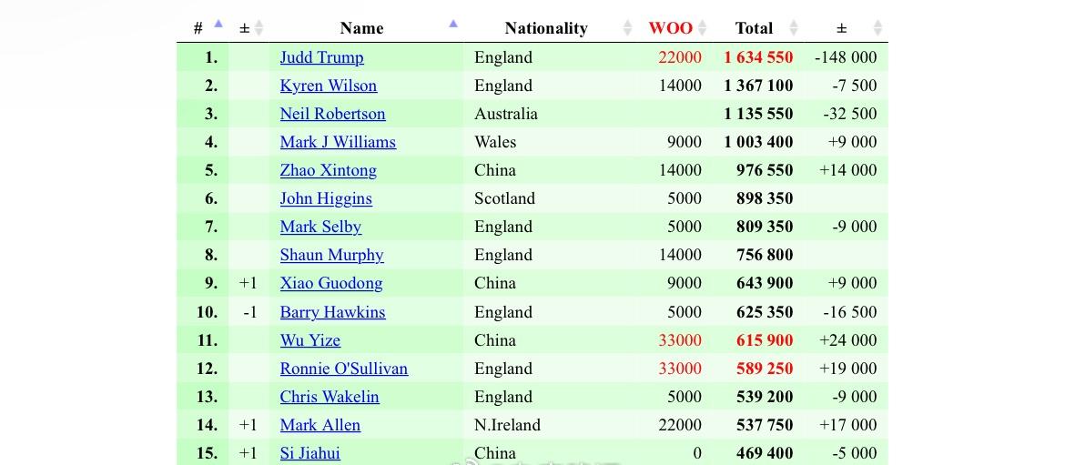 2026斯诺克世界公开赛中国独苗吴宜泽不负众望5:1轻取马克艾伦进入半决赛，下轮