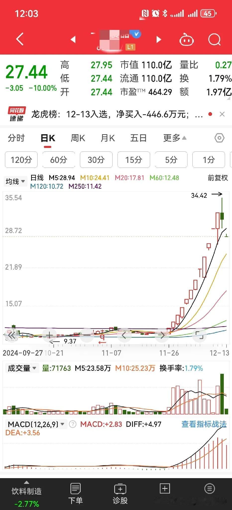 问大家个问题，3000万利润支撑120亿市值，连拉12个涨停板。知道是哪家上市公