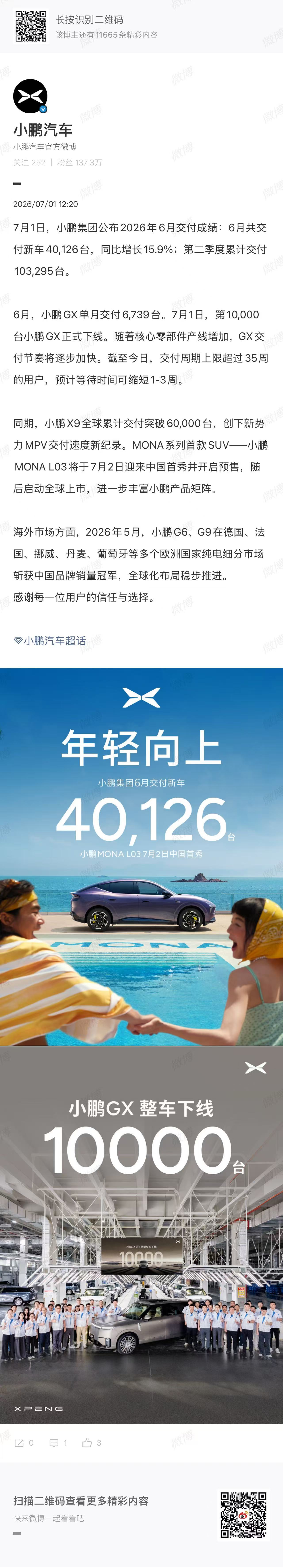 小鹏汽车6月交付40,126台，同比增长15.9%；第二季度累计交付103,29