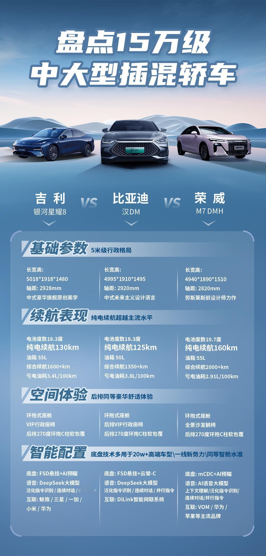 续航问题一直是困扰着不少消费者，在中大型轿车里，荣威M7综合续航能力可达2050