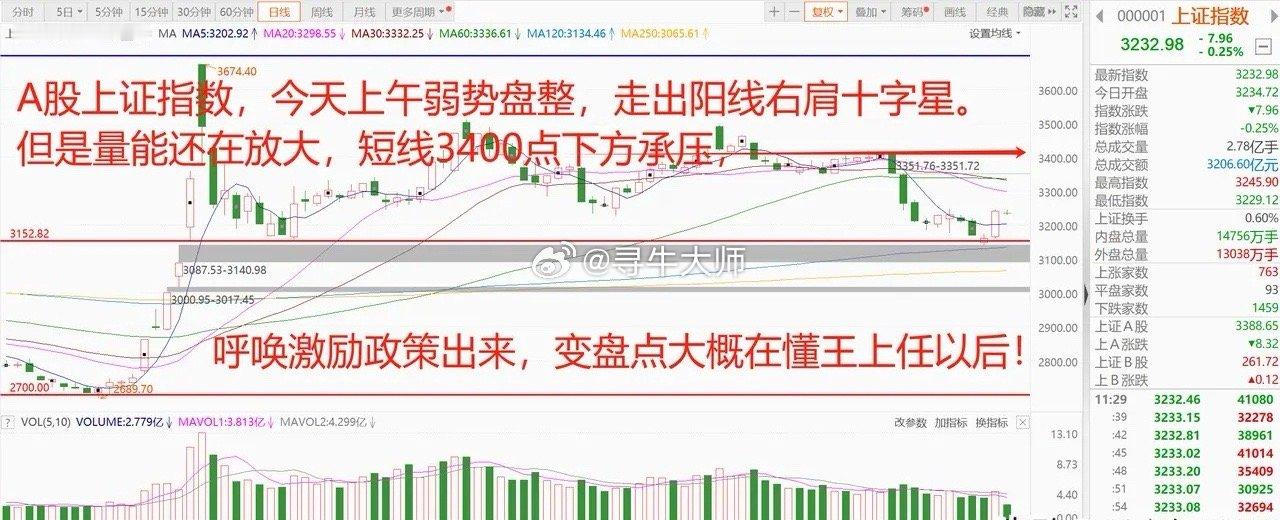 A股[超话]   全球股市企稳，中国资产表现强势！A股弱势盘整，消化了昨日涨幅，