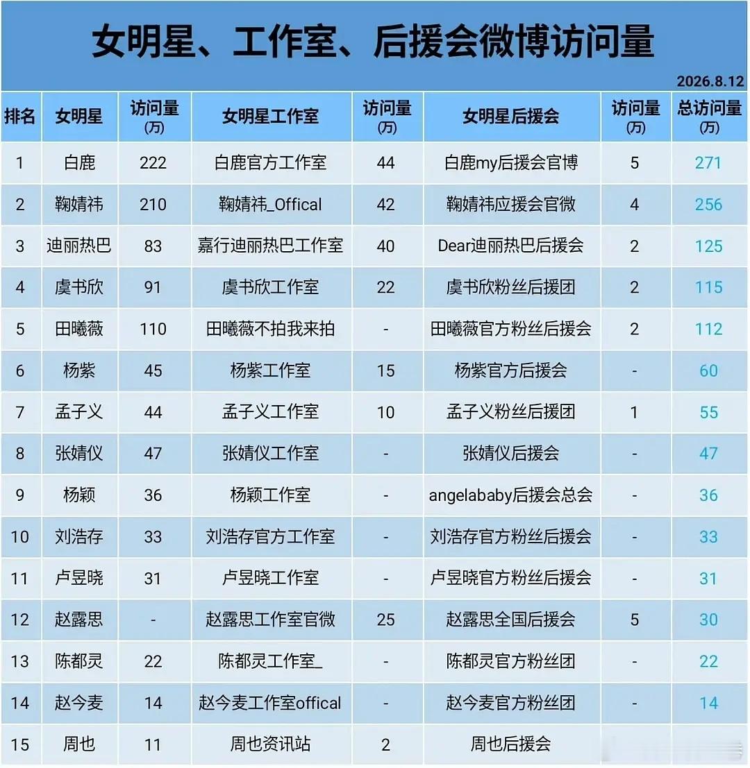 内娱女明星工作室访问量排行榜🈶 