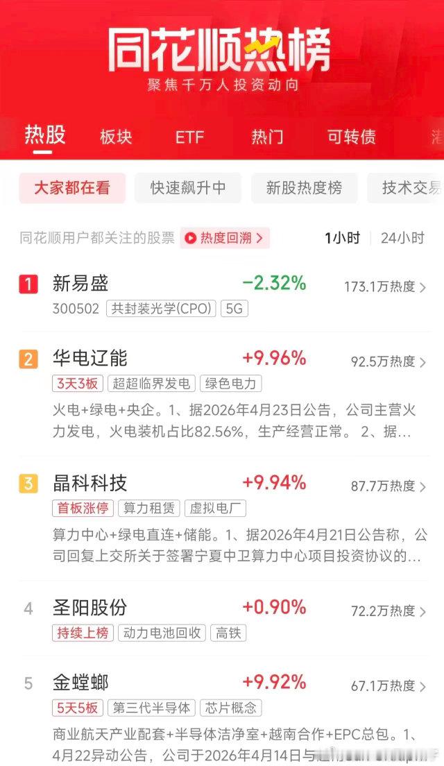 周四深夜人气榜：芯片大牛一季度狂增78倍！CPO龙头反而拉了1、新易盛人气直冲云