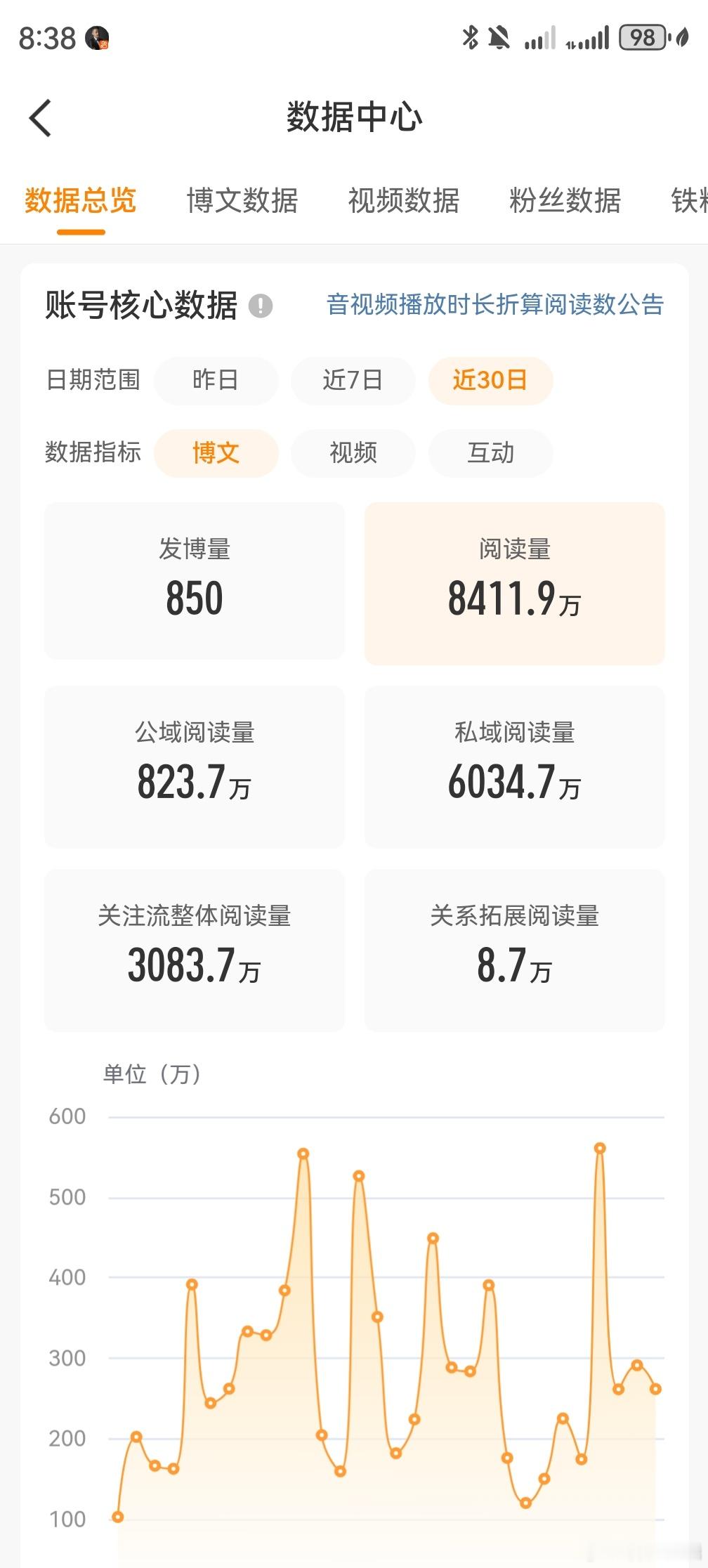 现在我微博阅读量一个月八千四百万，要多发优质内容才行，做好思想工作，统一思想，在