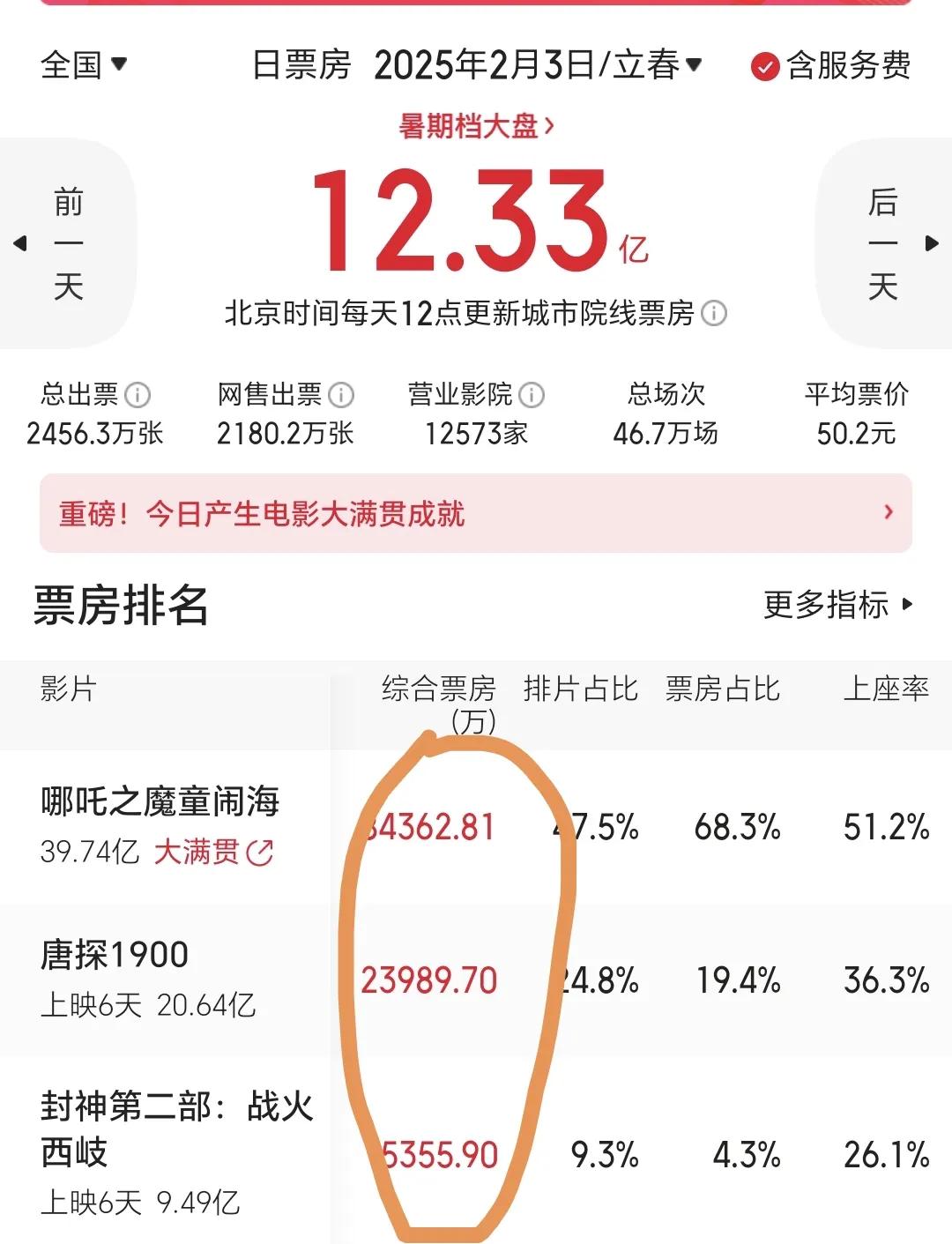 时隔半年，单日再次出现3部电影票房超过5000万元的盛景，再次证明好的电影还是很