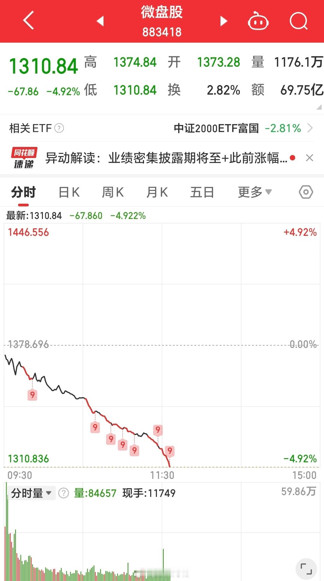 多只高位股跌停，跌停板数量已经50家，微盘股指数跌了接近5%了[汗]热点解读热点