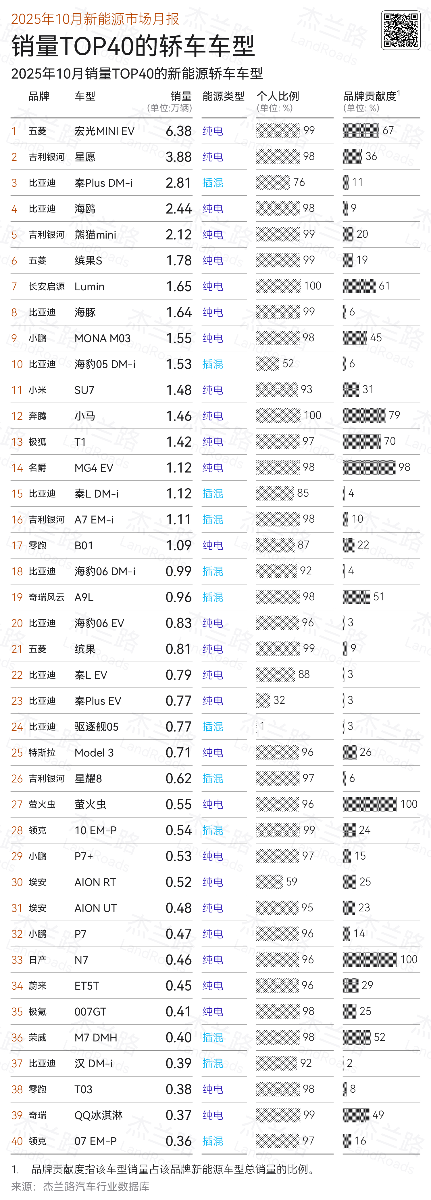 杰兰路的数据，荣威M7 10月份的销量为0.4千辆 比上个月的1000辆出头有显