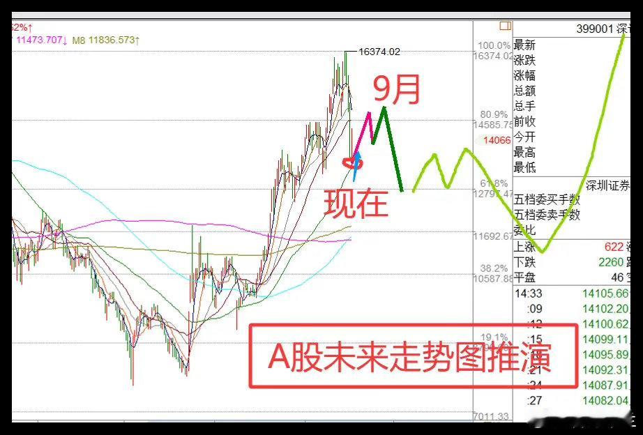 7.22日收评:3大原因主导下跌,明天A股绝地反击一、下跌的3个原因①韩国股市跳