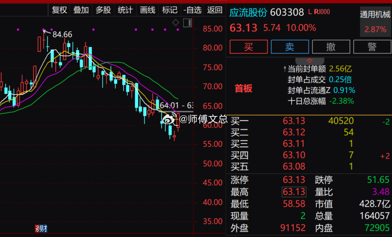 【燃气轮机概念震荡反弹 应流股份涨停】燃气轮机概念盘中震荡反弹，$应流股份 sh
