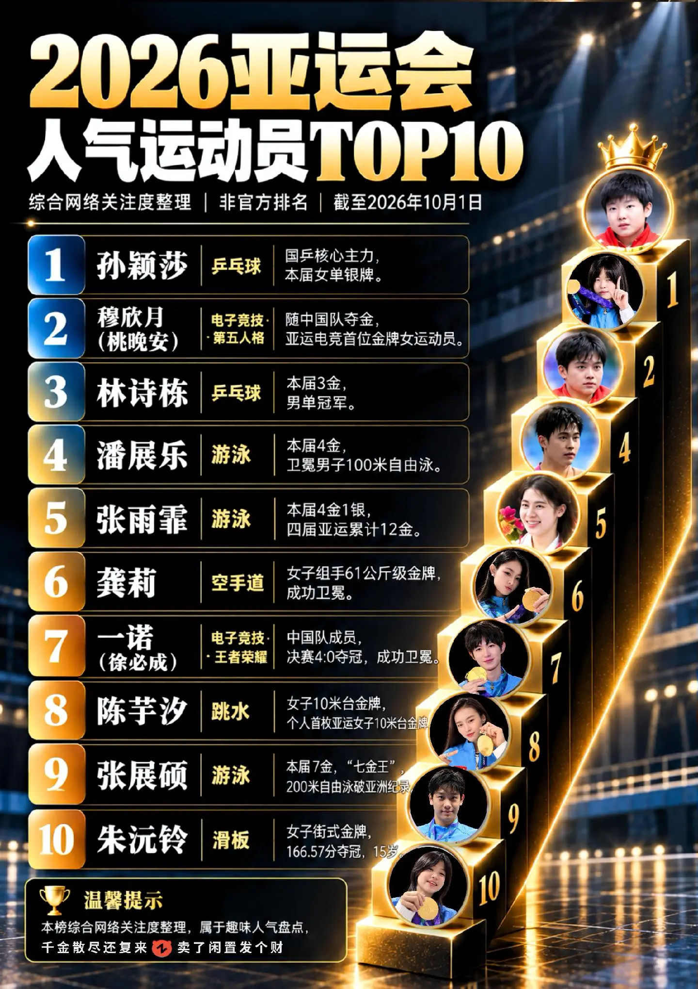 亚运会运动员人气排行榜，大多都是00后！