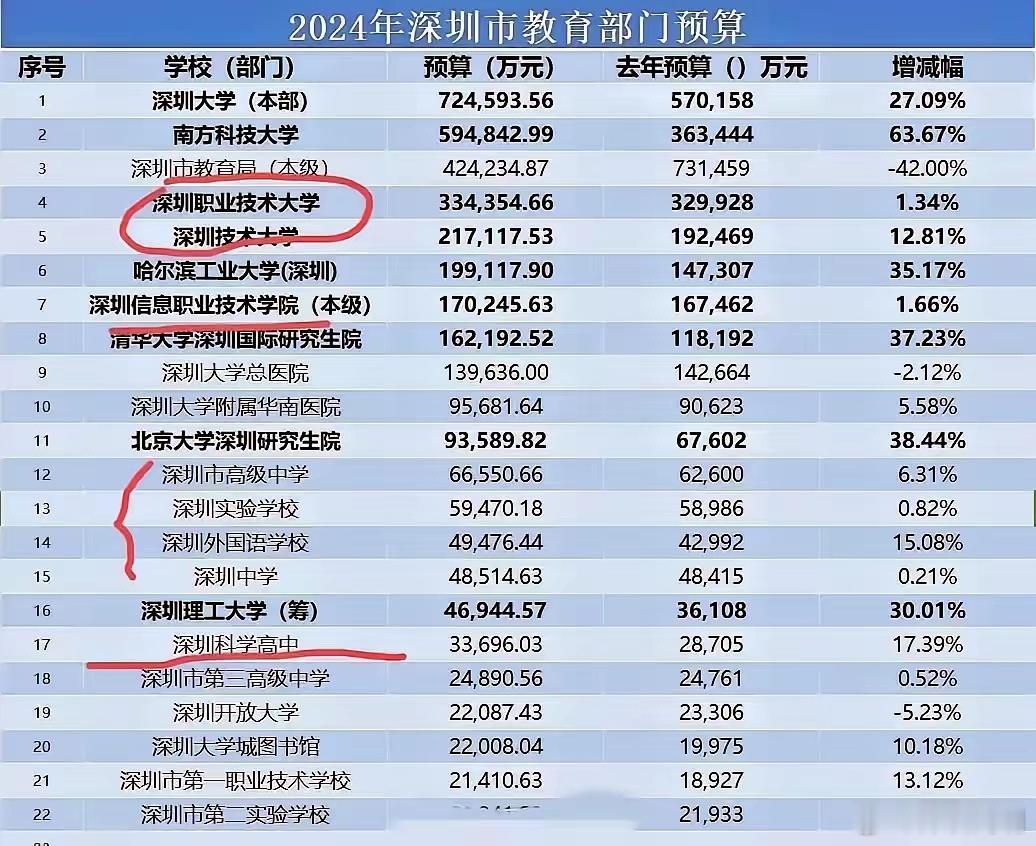 为什么建议孩子们来深圳读大学？你看看深圳大学的经费预算吧，72亿元，有多少211