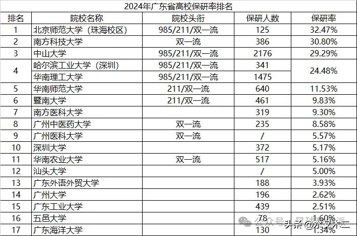 中山大学虽然是广东第一高校，但其保研比例只能勉强进入前三。排在第一位的是北京师范