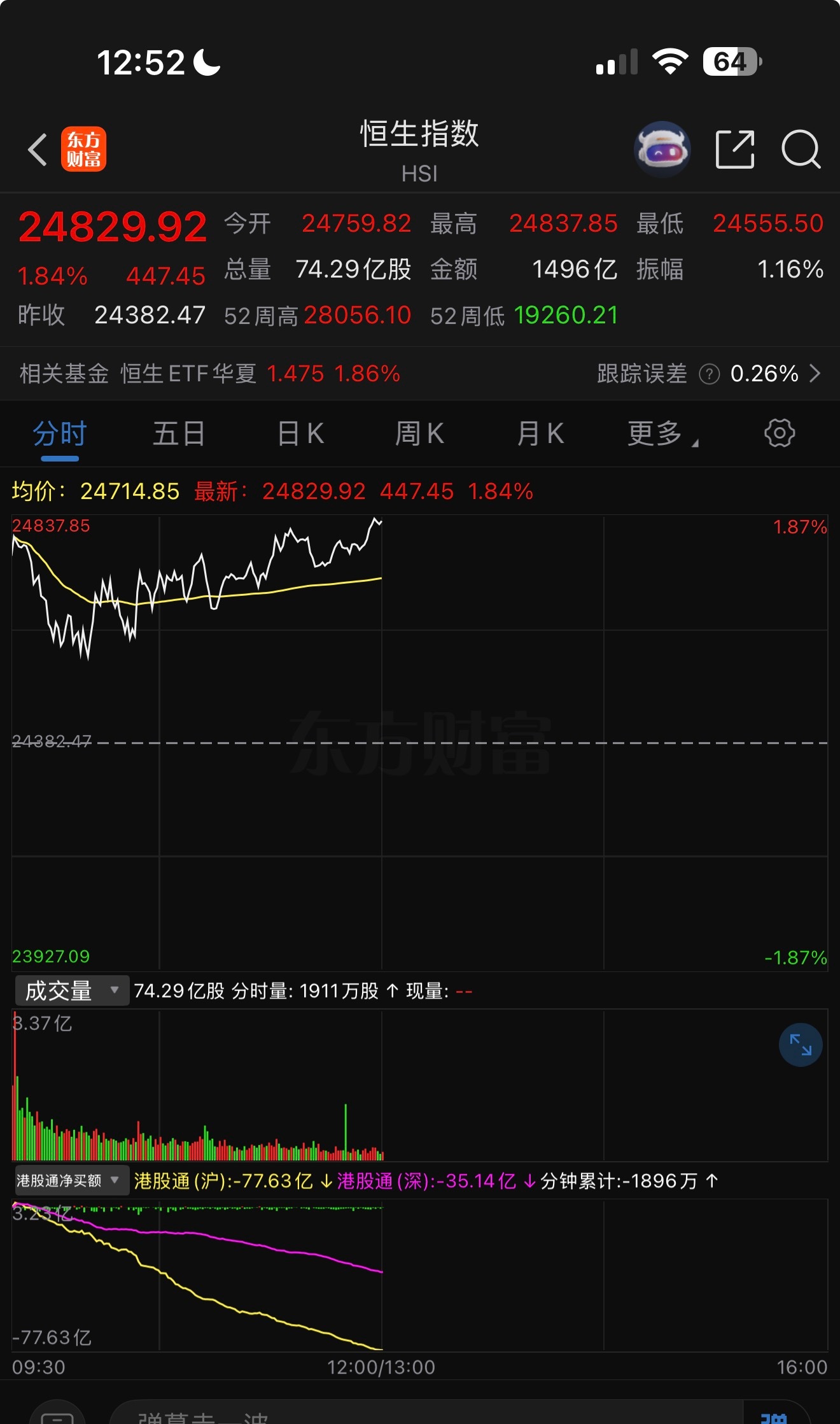 南下资金上午流出112亿，都是做超跌的短线资金 