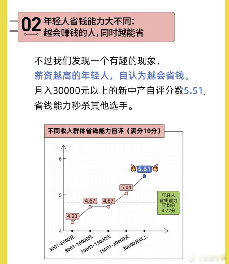 #省钱这事还得看北京年轻人# 年轻人省钱省起来，钱包鼓起来的日子在后头呢！按年轻