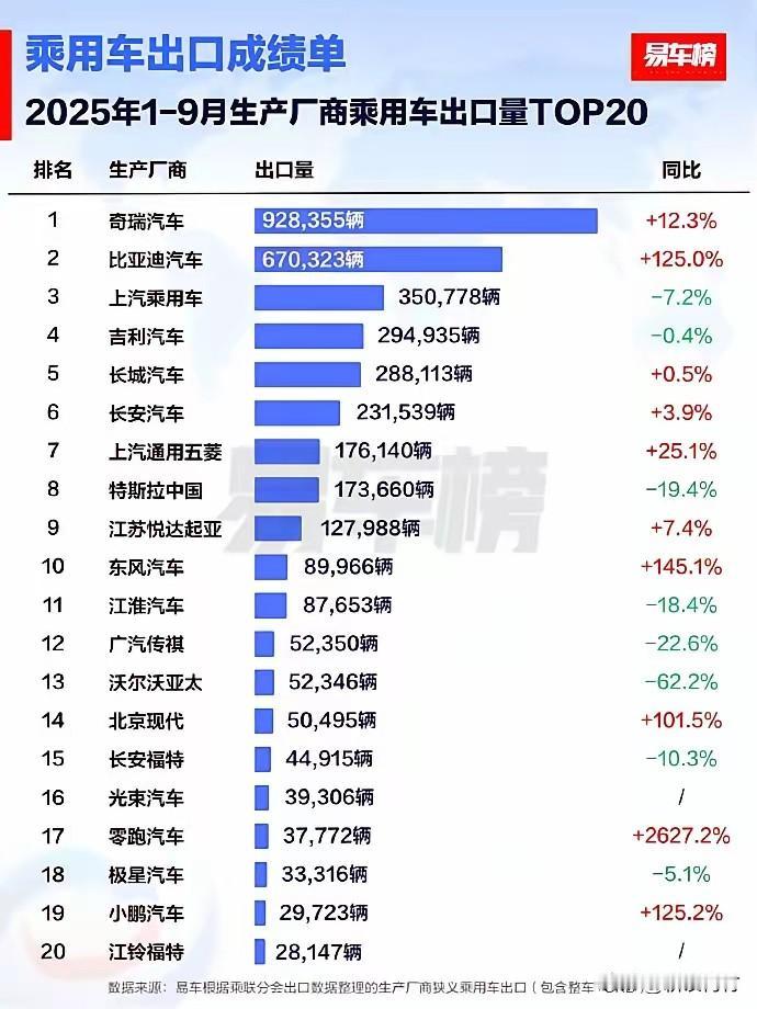 比亚迪出口增长太猛了，增长率都是奇瑞的10倍了！

比亚迪的出口也越来越猛了，今