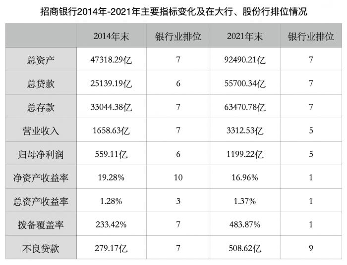 21深度丨高管变动突如其来 招商银行大财富管理路在何方?