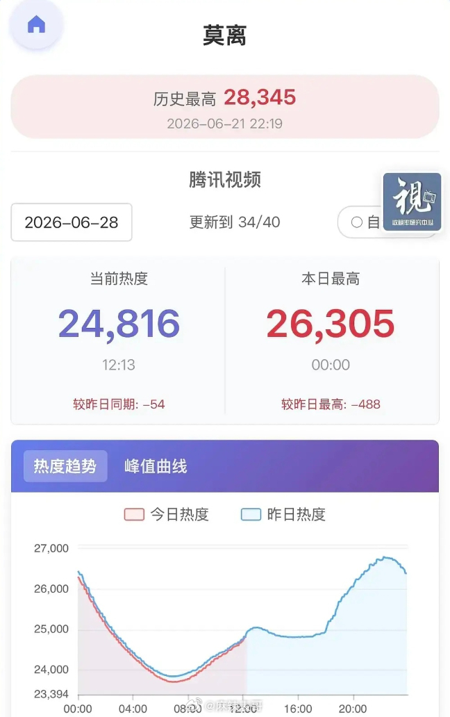 由林玉芬导演，白鹿丞磊主演的《莫离》大结局了，一周来热度持续走低，最高热度在28
