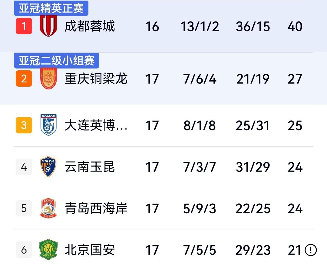 海港1-2，国安2-0泰山赢下国家德比，中超第17轮排名最新出炉！

昨天晚上，